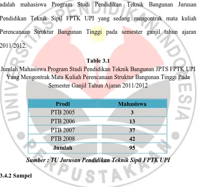 Table 3.1 Jumlah Mahasiswa Program Studi Pendidikan Teknik Bangunan JPTS FPTK UPI 