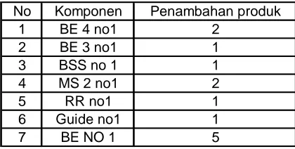 Tabel kesimpulan penambahan produk setiap komponen BE NO 1 : 