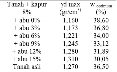 Gambar 3. Grafik hubungan antara indeks plastisitas dengan penambahan persentase abu ampas tebu + kapur 8% 