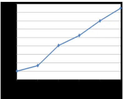 Gambar 5. Grafik hubungan antara berat volume maksimum dengan penambahan persentase abu ampas tebu + kapur 8% 
