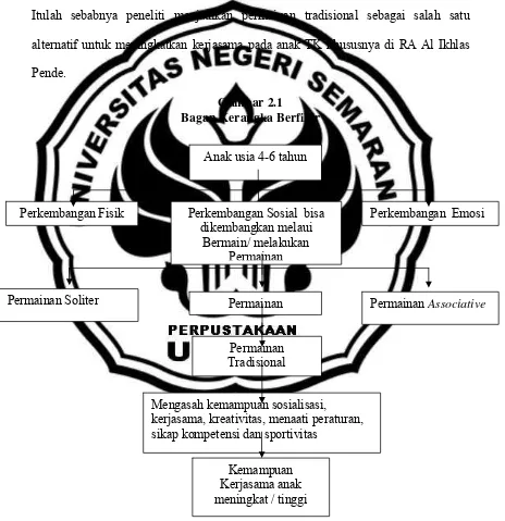 Gambar 2.1 Bagan Kerangka Berfikir 