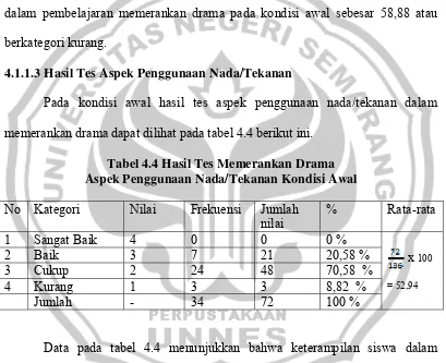 Tabel 4.4 Hasil Tes Memerankan Drama  