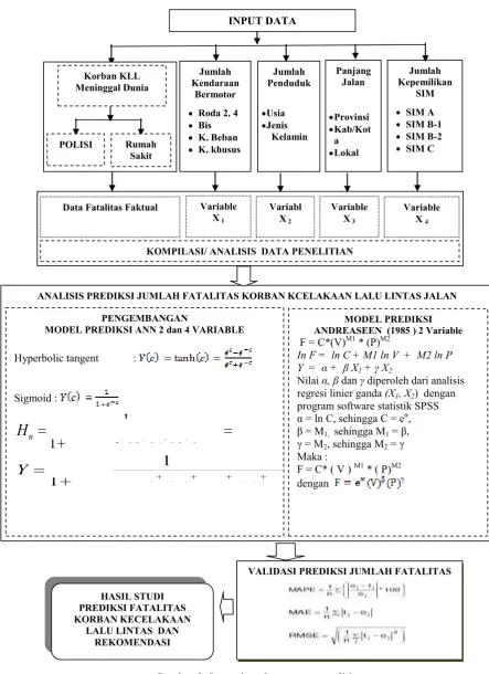 Gambar 3. Input data dan proses penelitian 