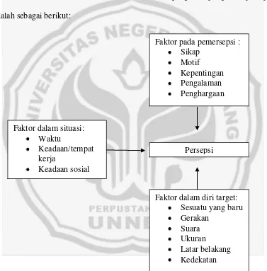 Gambar 2.1  Faktor-faktor yang mempengaruhi persepsi 