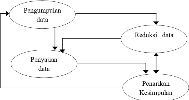 Gambar 1. Bagan Analisis Data Interaktif   (Sumber : Miles & Huberman, 1992. 