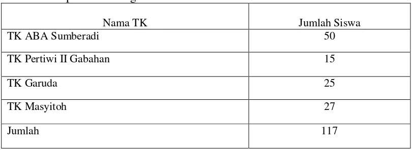 Tabel 3. Sampel TK A Gugus Sumberadi 