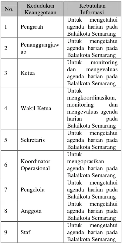 Tabel 1: Identifikasi Kebutuhan Informasi