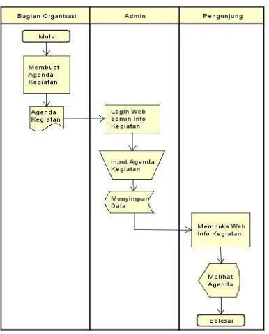 Gambar 4. Flow of Document