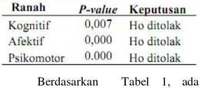 Tabel 2. Hasil Uji Lanjut Anava (Uji 