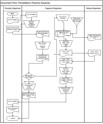 Gambar 3.1 Document Flow Proses Pendaftaran Peserta Koperasi 