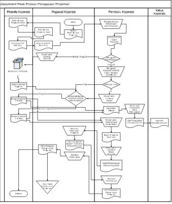 Gambar 3.3 document flow proses pengajuan pinjaman di Koperasi Bougenville. 