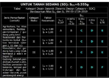 Tabel  2.5 Kategori Disain Seismik untuk Tanah Sedang (SD) SDs= 0.555 g 