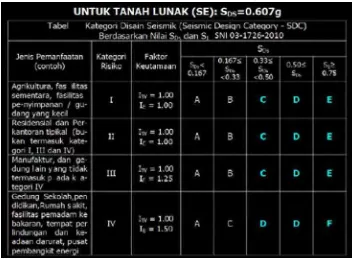 Tabel 2.7 Kategori Disain Seismik untuk Tanah Lunak (SE) SDs= 0.607 g 