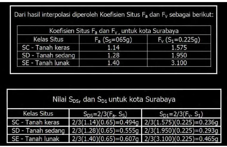 Tabel 2.8 Koefisien Situs Fa dan Fv, Koefisien nilai SDS dan SD1 Kota Surabaya 