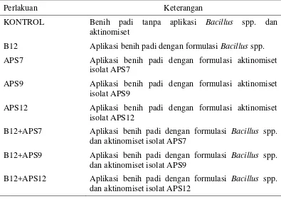 Tabel 1 Perlakuan terhadap benih padi pada pengujian formulasi spora Bacillus spp. dan aktinomiset 