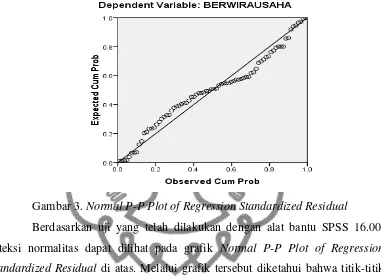 Gambar 3. Normal P-P Plot of Regression Standardized Residual 