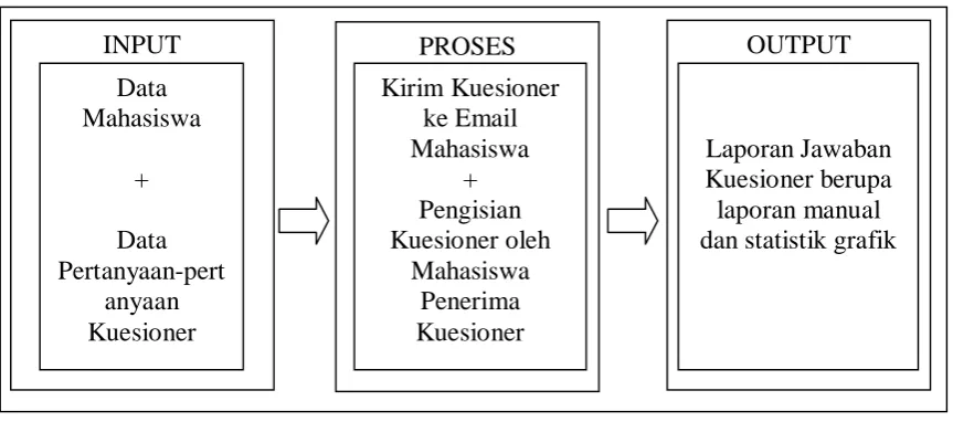 Gambar 3.1 Diagram Blok Utama 