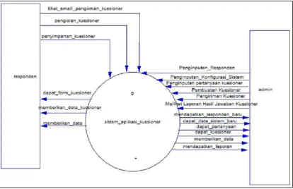 Gambar 3.11 Konteks Diagram Sistem Aplikasi Kuesioner ini 