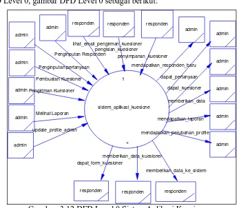 Gambar 3.12 DFD Level 0 Sistem Aplikasi Kuesioner 