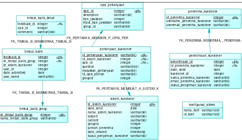 Gambar 3.23 PDM Aplikasi Sistem Kuesioner ini 
