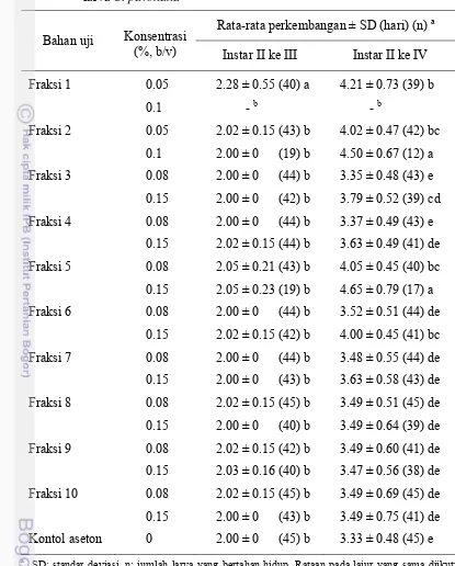 Tabel 13   Pengaruh fraksi-fraksi buah sirih hutan terhadap lama perkembangan larva C