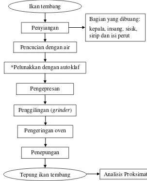 Gambar 2  Diagram alir proses pembuatan tepung ikan tembang Sumber: *modifikasi metode Dullah et al