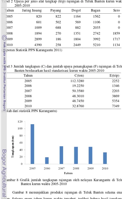 Tabel 2 Upaya per jenis alat tangkap (trip) rajungan di Teluk Banten kurun waktu 2005-2010 