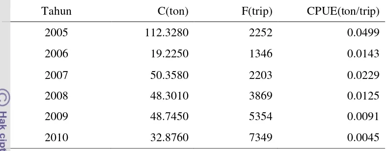 Tabel 4 Jumlah tangkapan (C), jumlah upaya penangkapan (F) dan jumlah tangkapan per satuan upaya (CPUE) rajungan di Teluk Banten 
