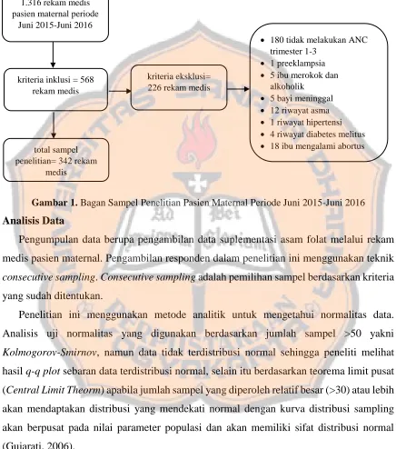 Gambar 1. Bagan Sampel Penelitian Pasien Maternal Periode Juni 2015-Juni 2016 