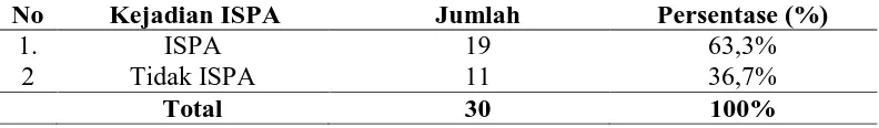 Tabel 4.2. Distribusi Komponen Rumah dengan kejadian ISPA di Desa Jadi Makmur Dusun Pasar I Tahun 2015  