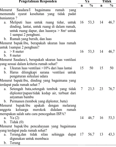 Tabel 4.4. Distribusi Jawaban Responden Berdasarkan Pengetahuan Tentang kondisi fisik rumah yang sehat di Desa Jadi Makmur Dusun Pasar I Tahun 2015 