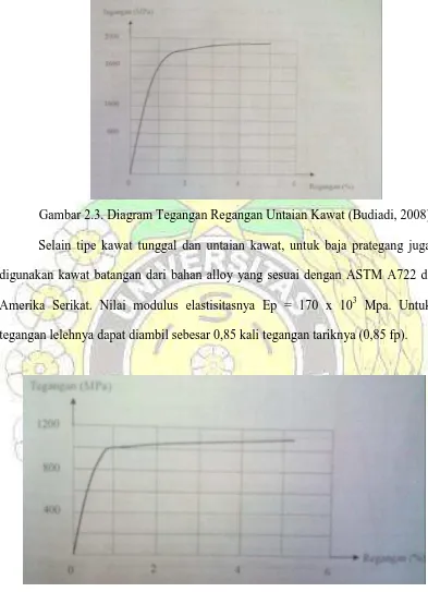 Gambar 2.3. Diagram Tegangan Regangan Untaian Kawat (Budiadi, 2008) 