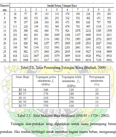 Tabel 2.2.  Luas Penampang Tulangan Biasa (Budiadi, 2008) 