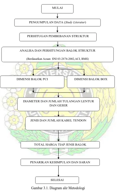 Gambar 3.1. Diagram alir Metodologi 
