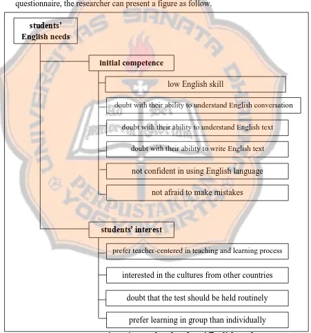 Figure 4.4: Questionnaire results of students’ English needs