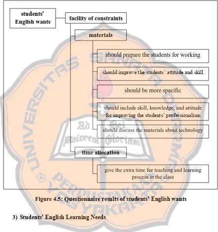 Figure 4.5: Questionnaire results of students’ English wants 