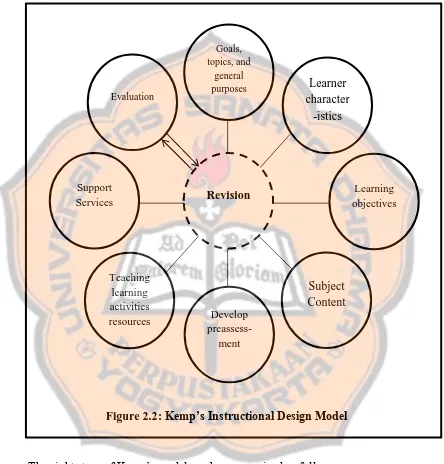 Figure 2.2: Kemp’s Instructional Design Model  