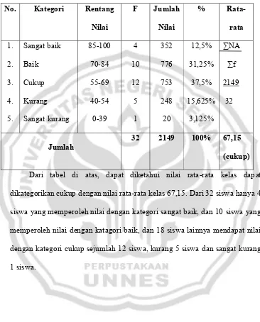 Tabel 1. Hasil Tes Keterampilan Menulis Bahasa Arab Siklus I Pertemuan 