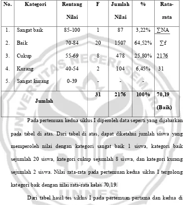 Tabel 2. Hasil Tes Keterampilan Menulis Bahasa Arab Siklus I Pertemuan 