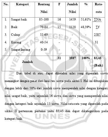 Tabel 3. Hasil Tes keterampilan menulis bahasa Arab Siklus II 