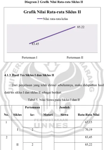 Grafik Nilai Rata-rata Siklus II