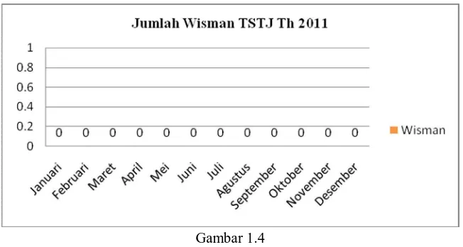 Gambar 1.4 Pengunjung wisman TSTJ tahun 2011 
