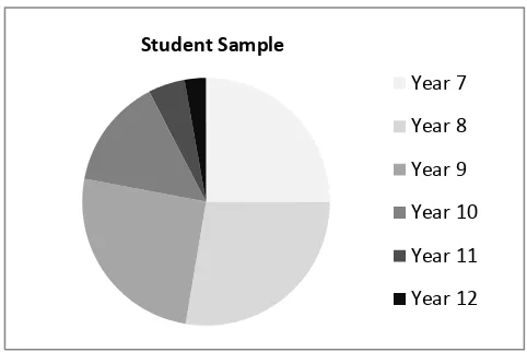 Figure 1. The distribution of the student sample 