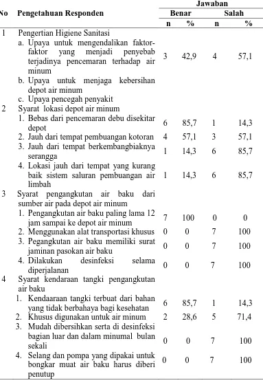 Tabel 4.2 Distribusi Frekuensi Responden Berdasarkan Pengetahuan Tentang Higiene Sanitasi Depot Air Minum di Kecamatan 