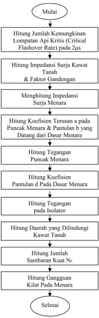 Gambar 3.2 Tahapan Penelitian Backflashover 