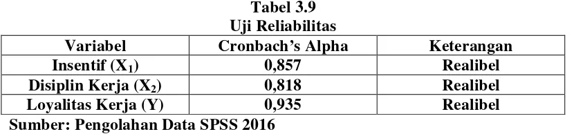 Tabel 3.9 Uji Reliabilitas 