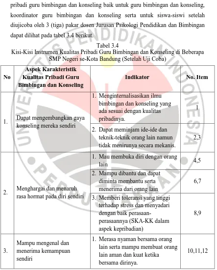 Tabel 3.4 Kisi-Kisi Instrumen Kualitas Pribadi Guru Bimbingan dan Konseling di Beberapa 