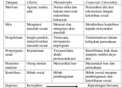 Tabel  2. Karakteristik Tahap-Tahap Kedermawanan Sosial Perusahaan3 