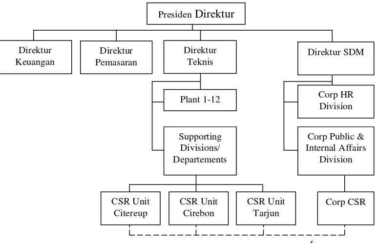 Gambar  3 Struktur Organisasi CSR PT Indocement6
