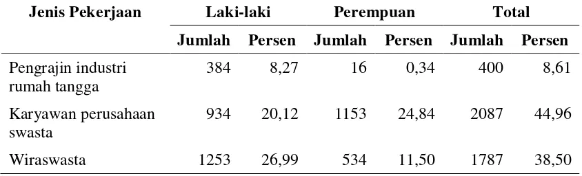 Tabel 6.  Penduduk Desa Gunung Sari Menurut Tiga Jenis Pekerjaan Utama dan Jenis Kelamin  Tahun 2010 (dalam jumlah dan persen) 